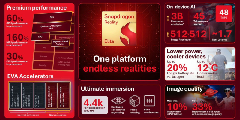 Qualcomm анонсировала чипсет Snapdragon Reality Elite