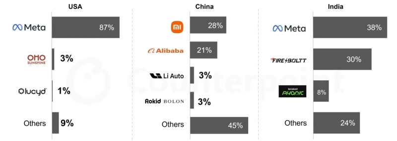 Xiaomi стала лидером по поставкам умных очков в Китае